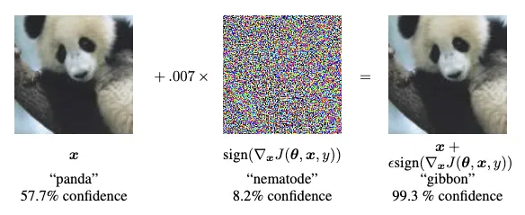 An example of adversarial perturbations applied to an image that causes a panda to be misclassified as a gibbon by an object classification model.
