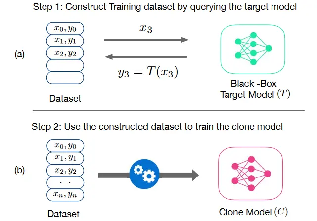 An example model stealing process